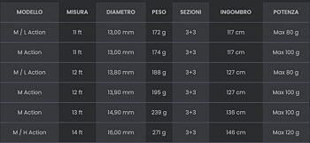 canne da feeder realizzate in carbonio ad alto modulo ed intermedio.