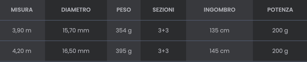 Canna feeder potenza 200 grammi