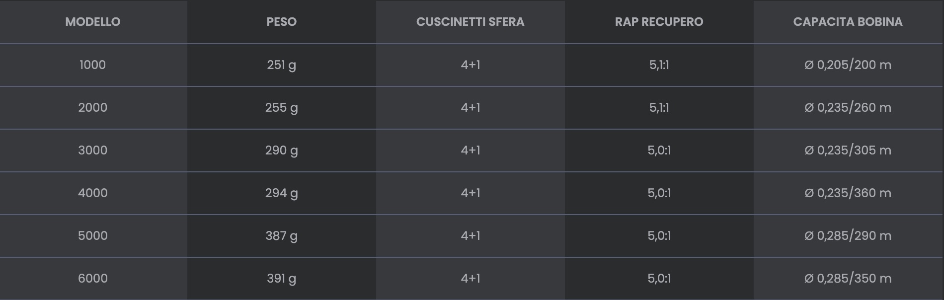 Mulinello alta resistenza e rigidità