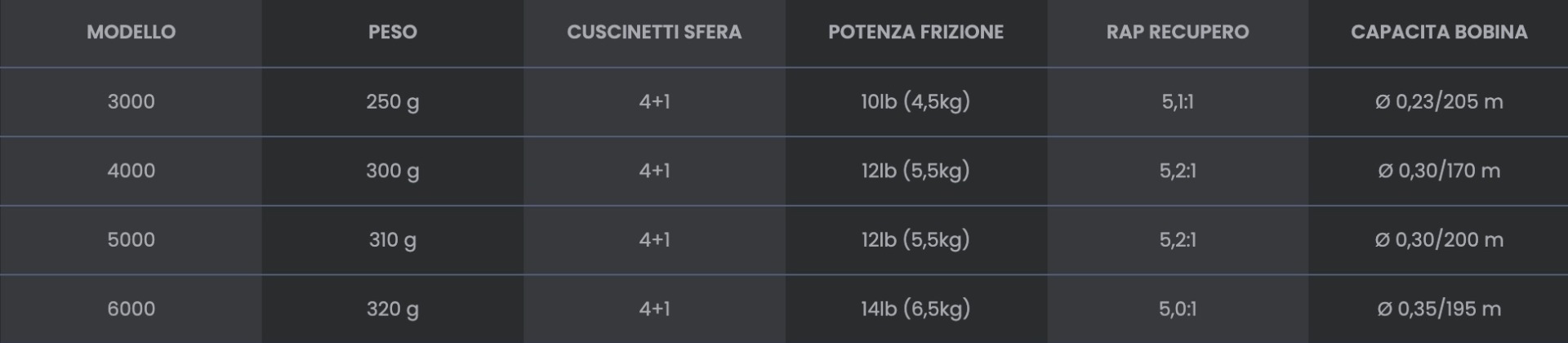 Mulinello per spinning, bolognese e inglese