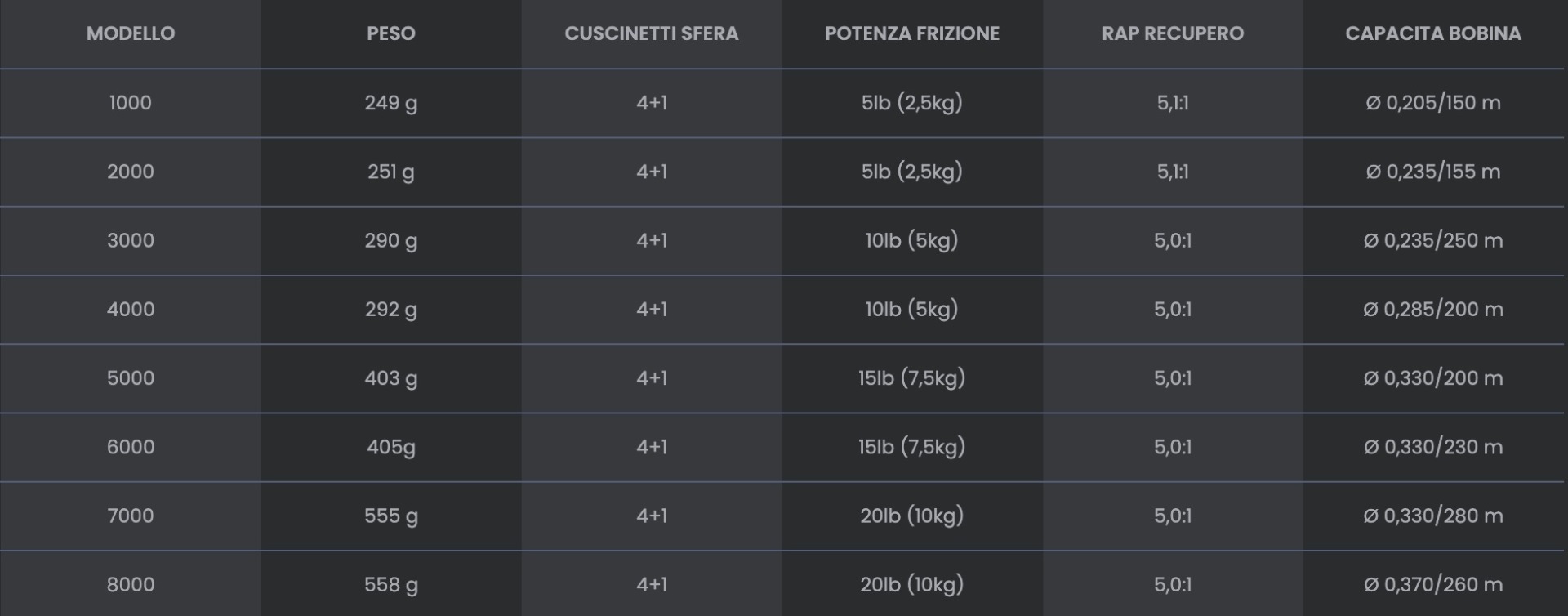 Tubertini Mulinello Drex, 1000, 2000, 3000, 4000, 500, 6000, 7000, 8000