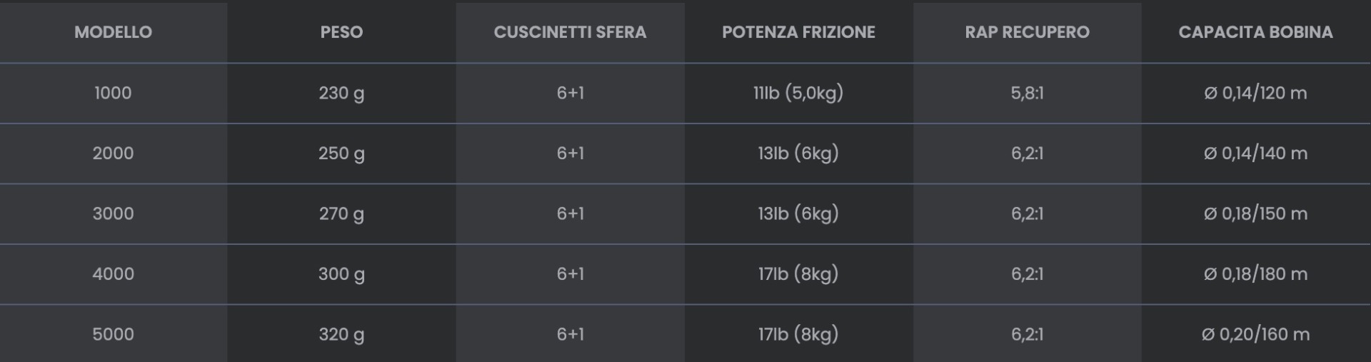 Mulinello Wasp 1000, 2000, 3000, 4000, 5000